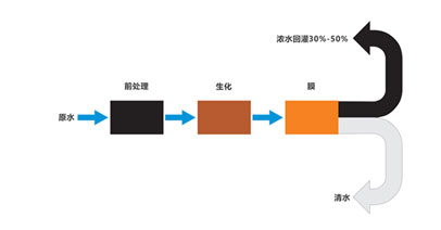 纳滤-反渗透（NF/RO）双膜法