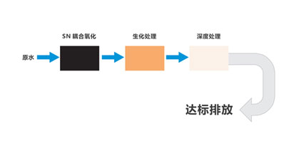 非膜法处理技术：SN耦合氧化+生化处理+深度处理