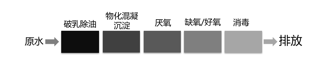 传统工艺：原水→破乳除油→物化混凝沉淀→厌氧→缺氧/好氧→消毒→排放