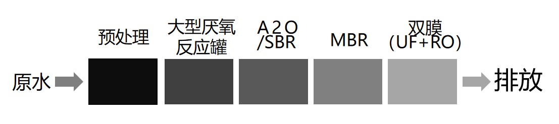 传统膜“预处理+大型厌氧反应罐+A2O/SBR+MBR+双膜（UF+RO）”工艺