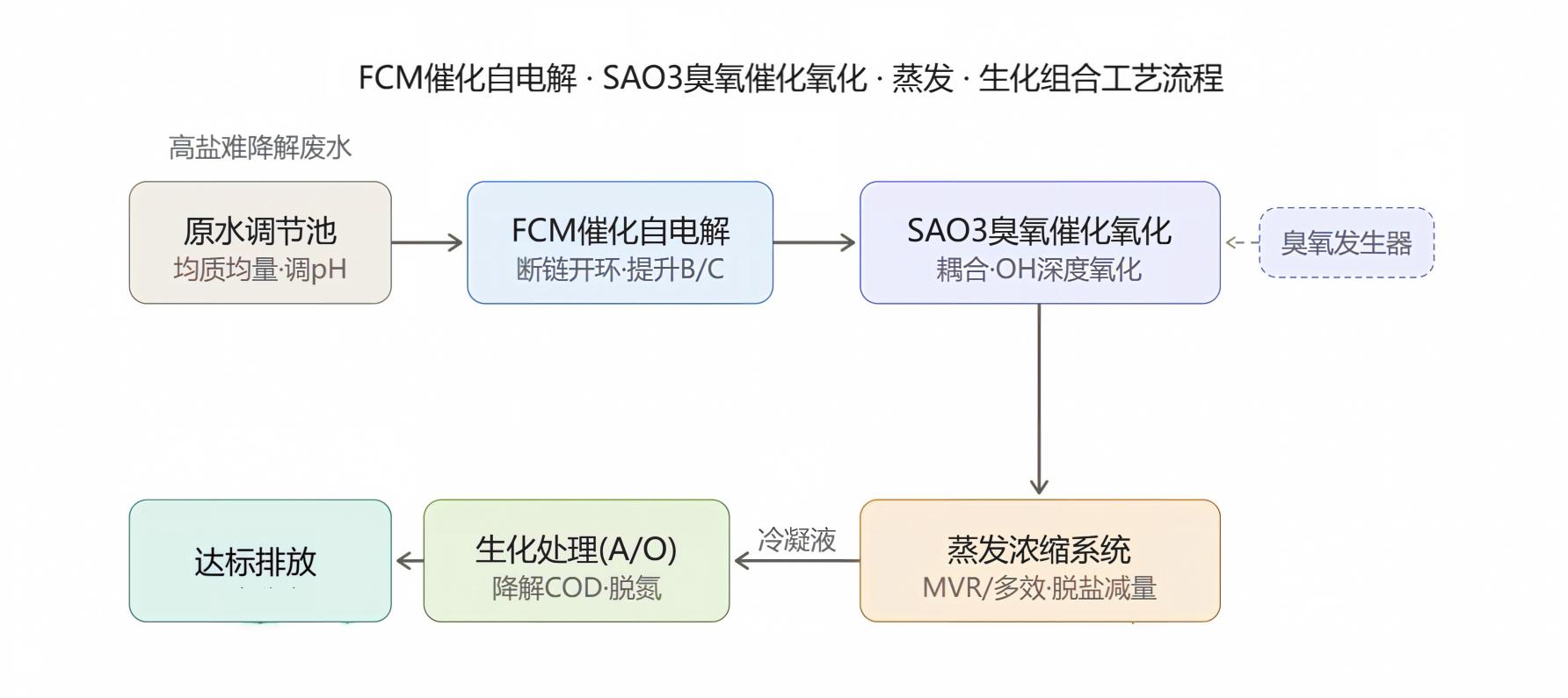 FCMSAO3臭氧氧化蒸发生化组合工艺流程图.jpg FCMSAO3臭氧氧化蒸发生化组合工艺流程图.jpg